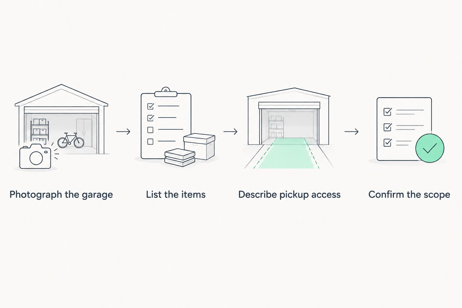 Four steps for preparing a garage cleanout quote request