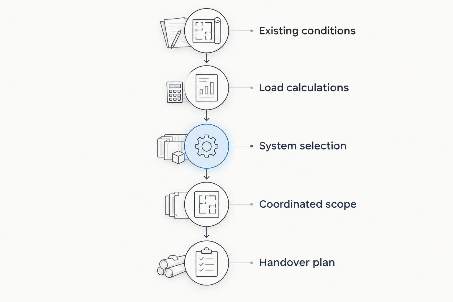 Five stages from existing-condition review to a documented HVAC handover plan