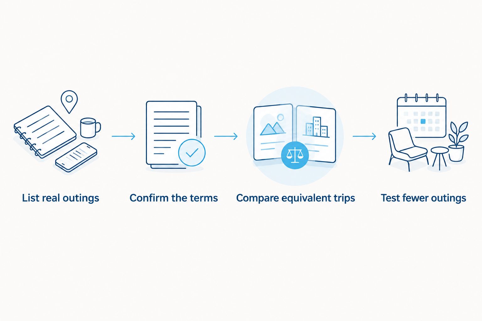 Decision sequence from listing real outings to testing the membership against fewer trips