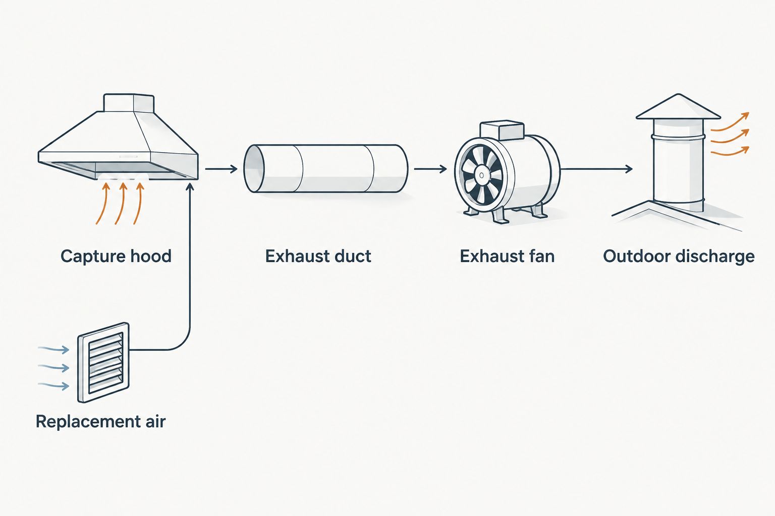 Capture hood, duct, fan, and outdoor discharge, with a separate replacement-air path