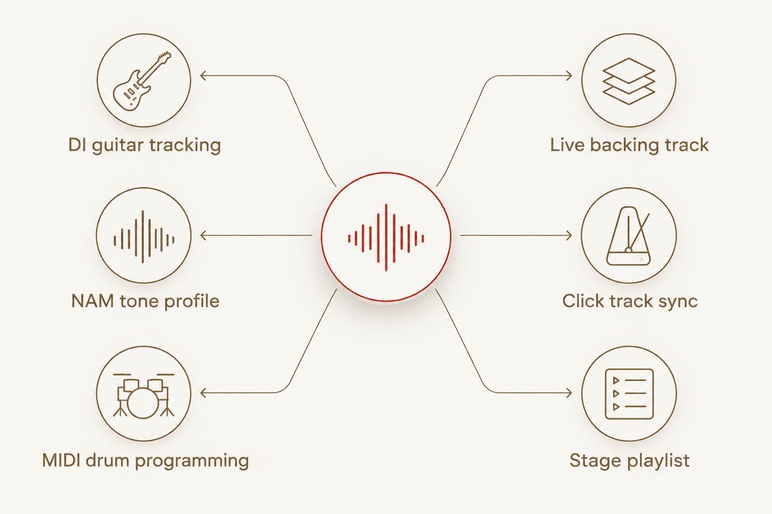 Two column diagram comparing studio production workflow to live performance workflow