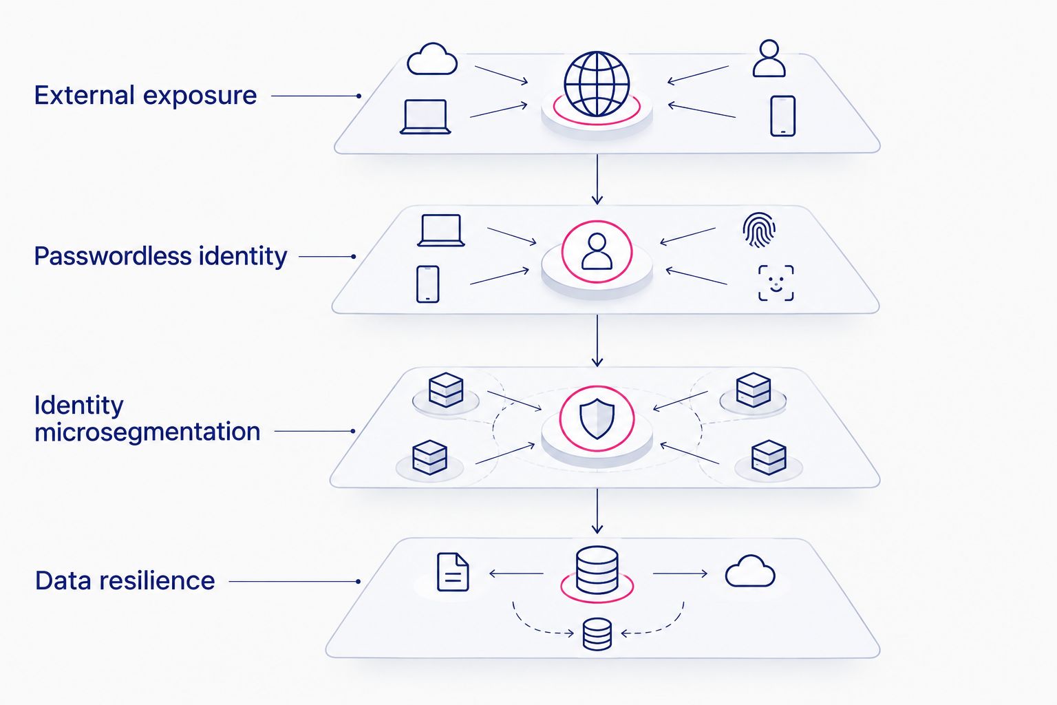 Four separate control layers covering exposure, authentication, lateral movement, and data resilience