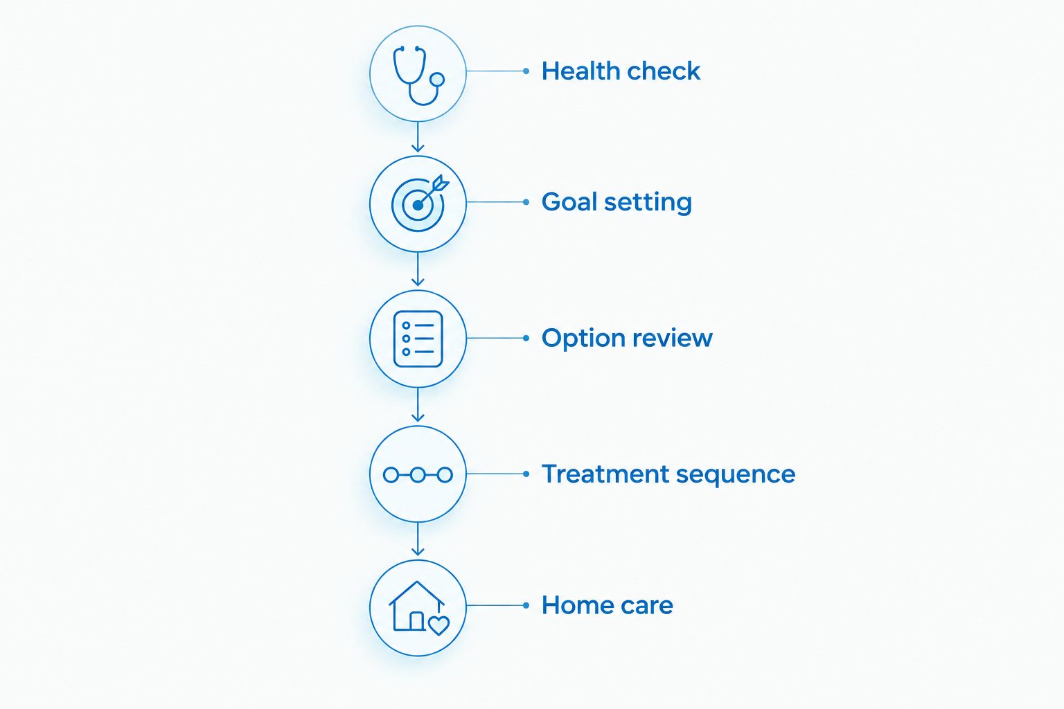 Five stages of smile makeover planning, from a health check to home care