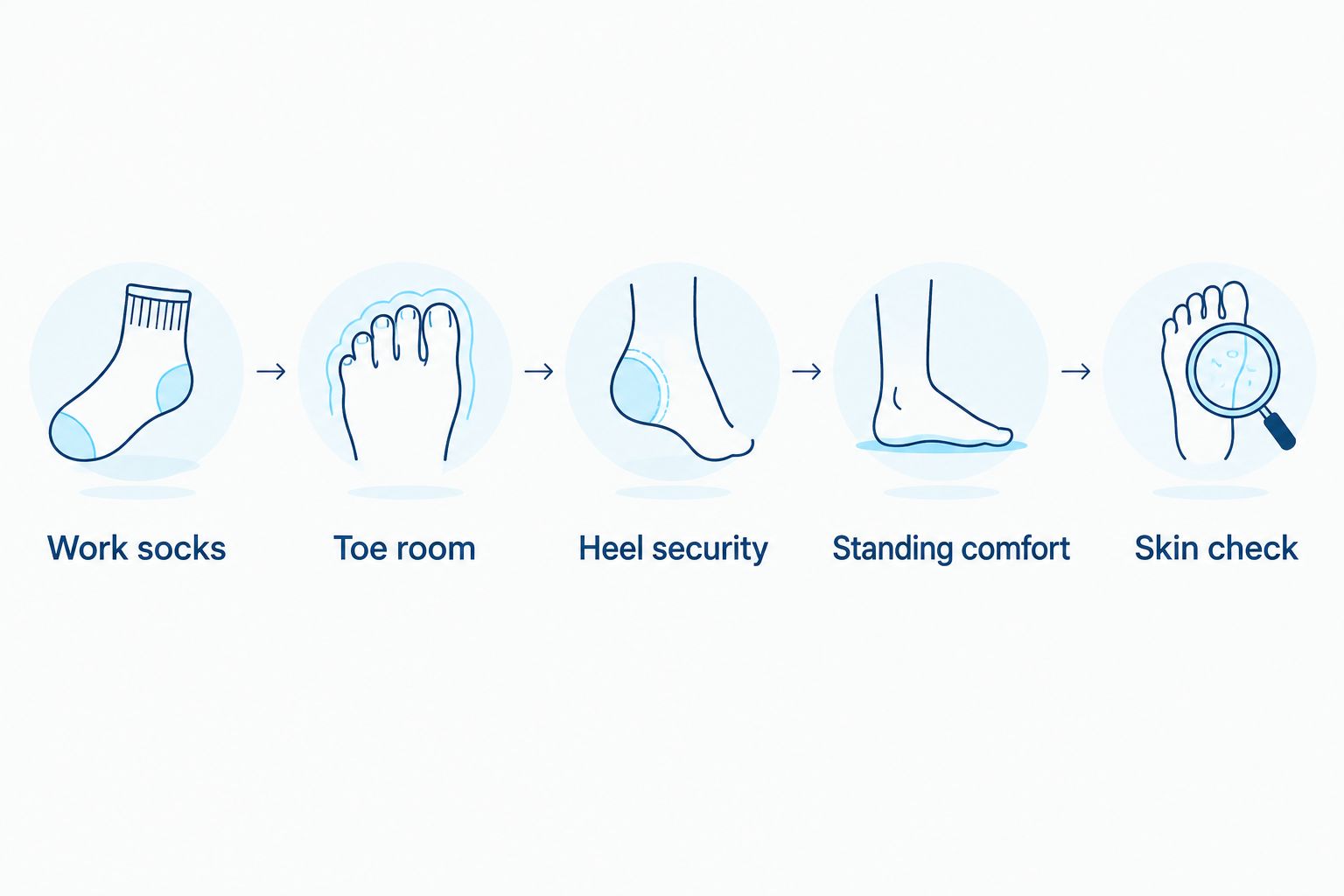 Five fit checks covering socks, toe space, heel security, standing comfort, and skin inspection