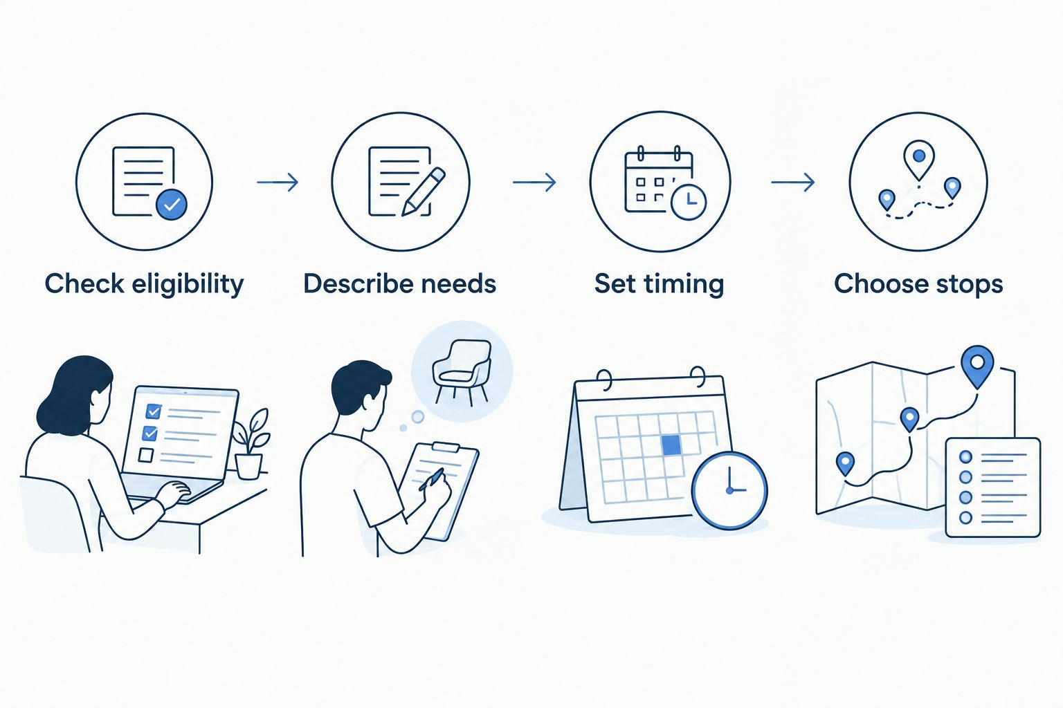 Booking checks in order: eligibility, individual needs, timing and sightseeing stops