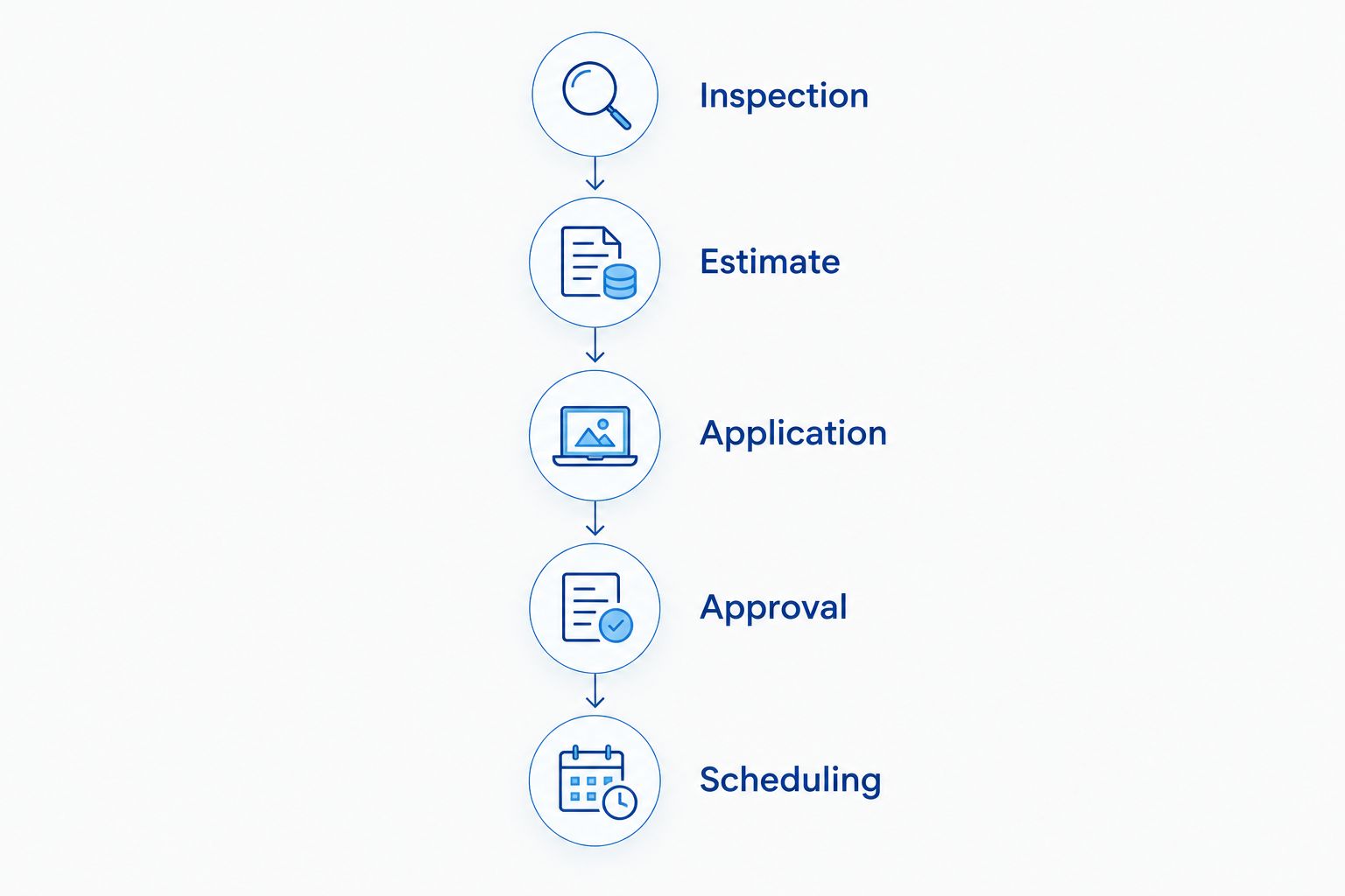 Workflow from roof inspection and estimate through financing application, approval, and scheduling