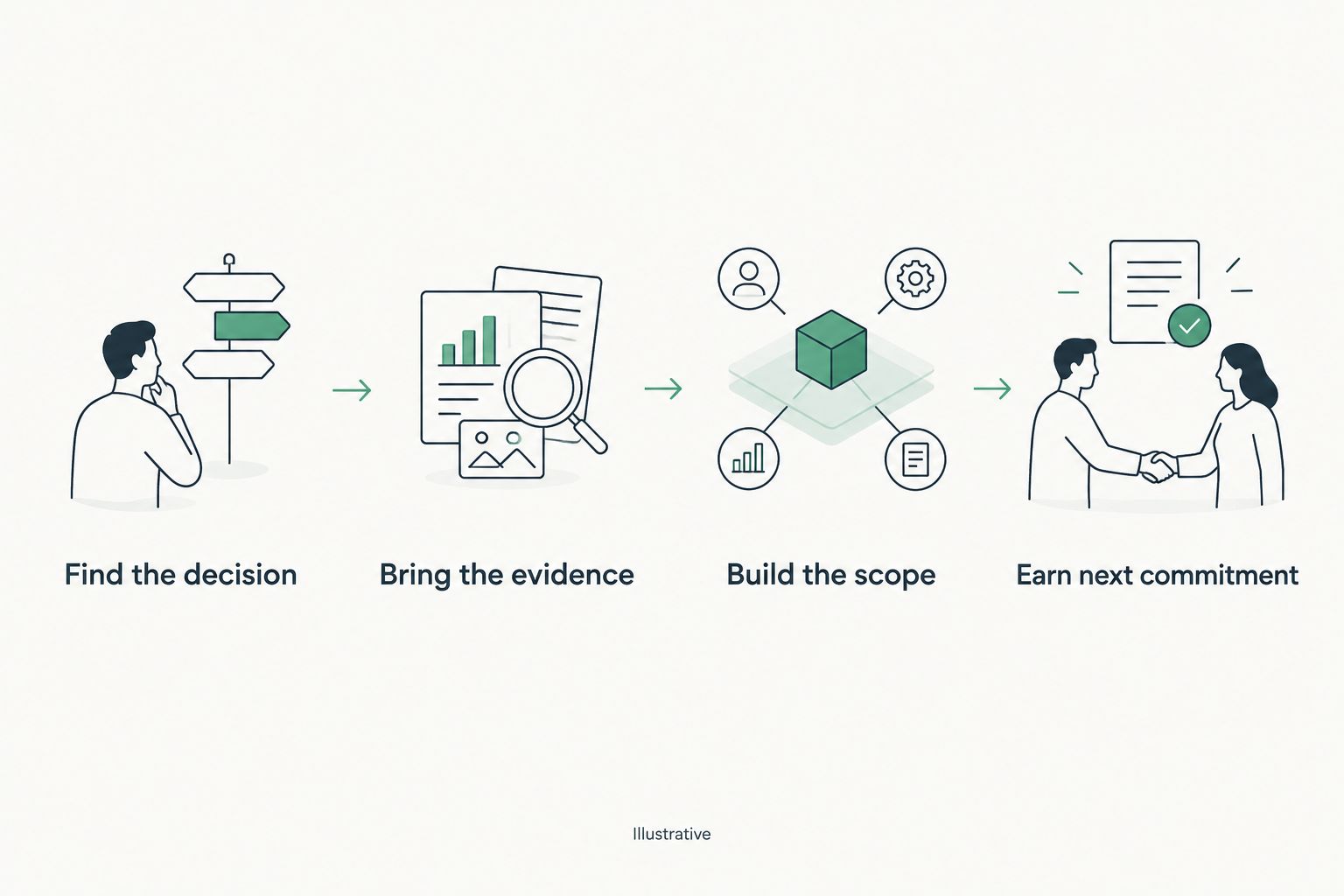 Illustrative sequence from identifying a decision to earning agreement on the next action