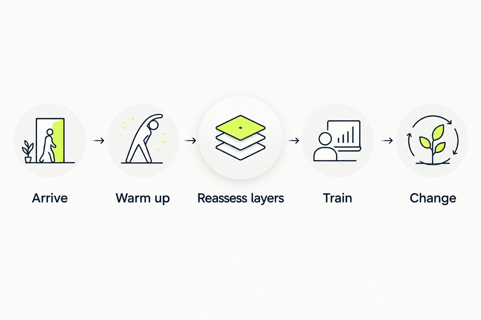 Clothing sequence from arrival and warm-up through training and changing