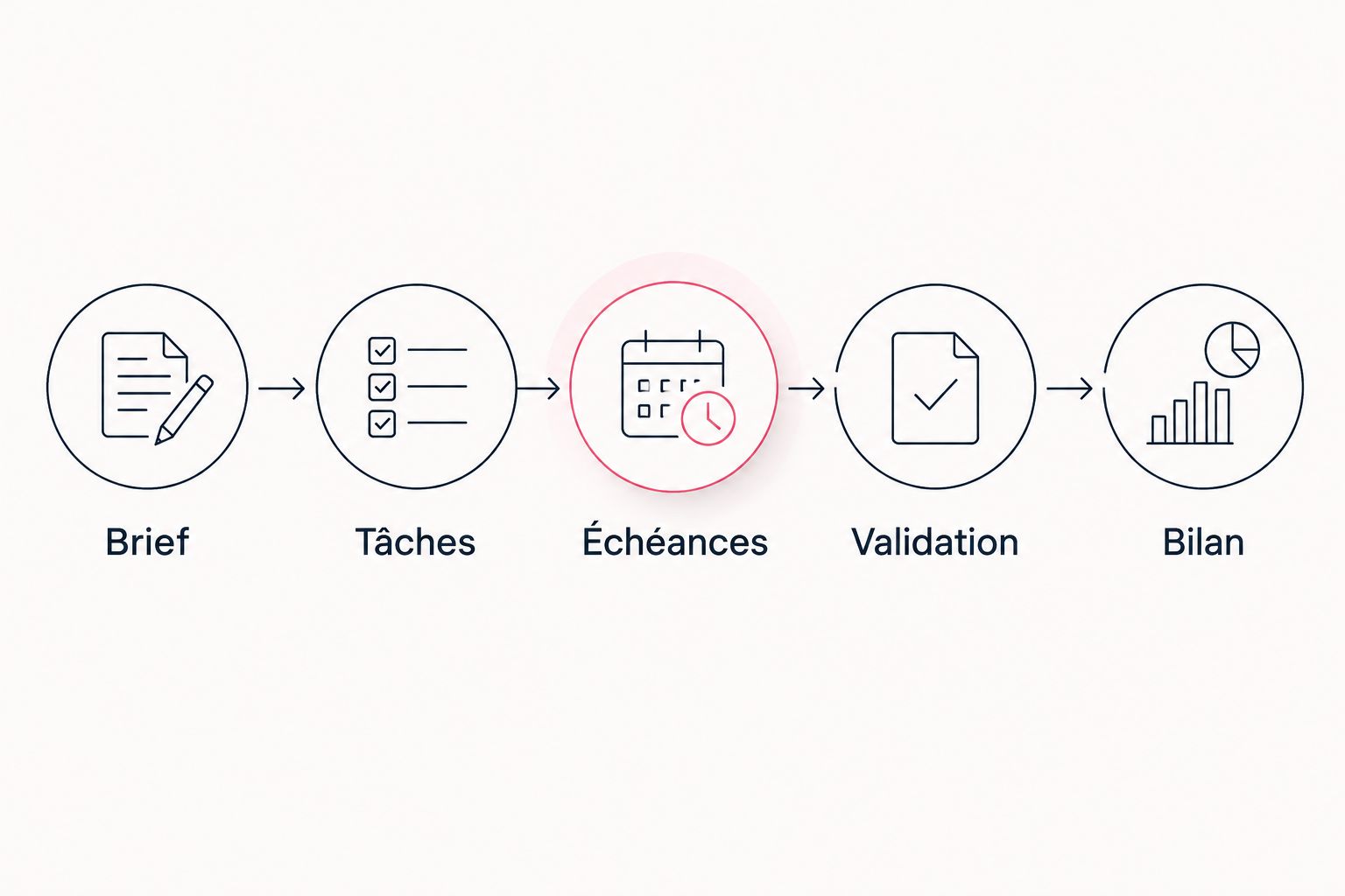 Séquence de suivi d’une mission : brief, tâches, échéances, validation et bilan.