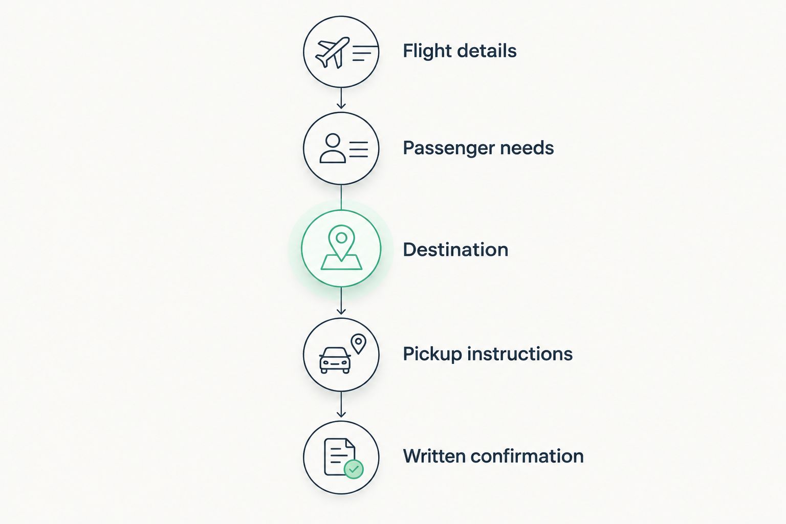 Booking sequence from flight details and passenger needs to written transfer confirmation