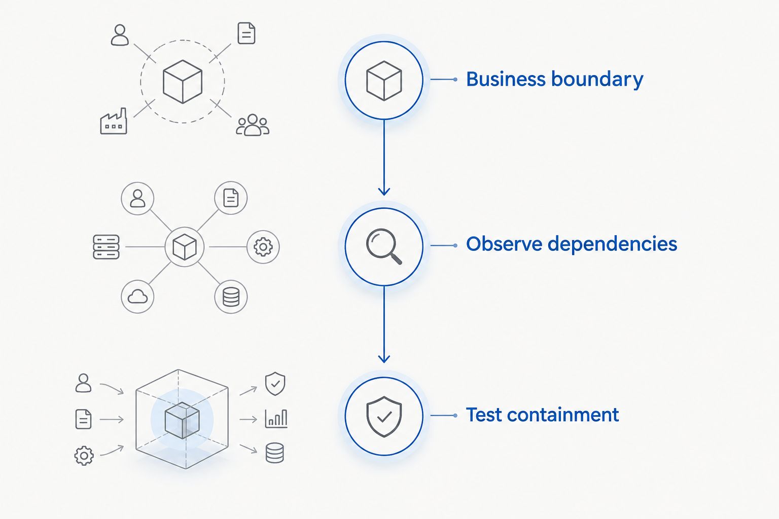 Three pilot stages: define the business boundary, observe dependencies, and test containment.