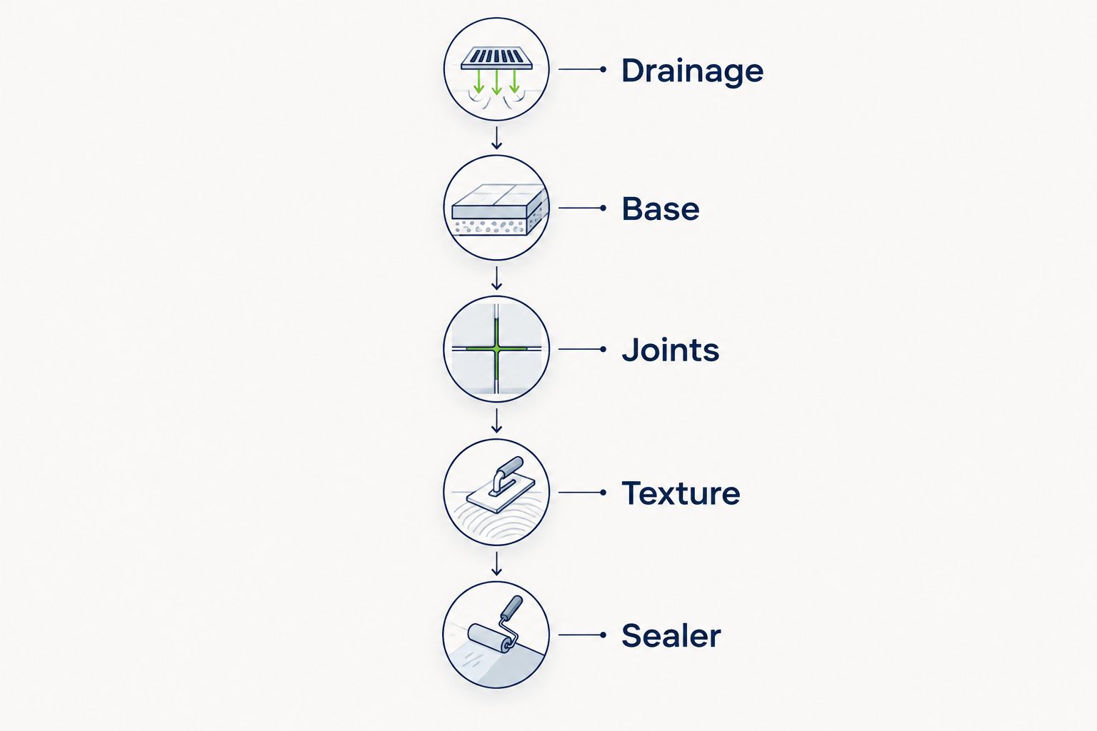 Five patio planning stages: drainage, base, joints, texture, and sealer