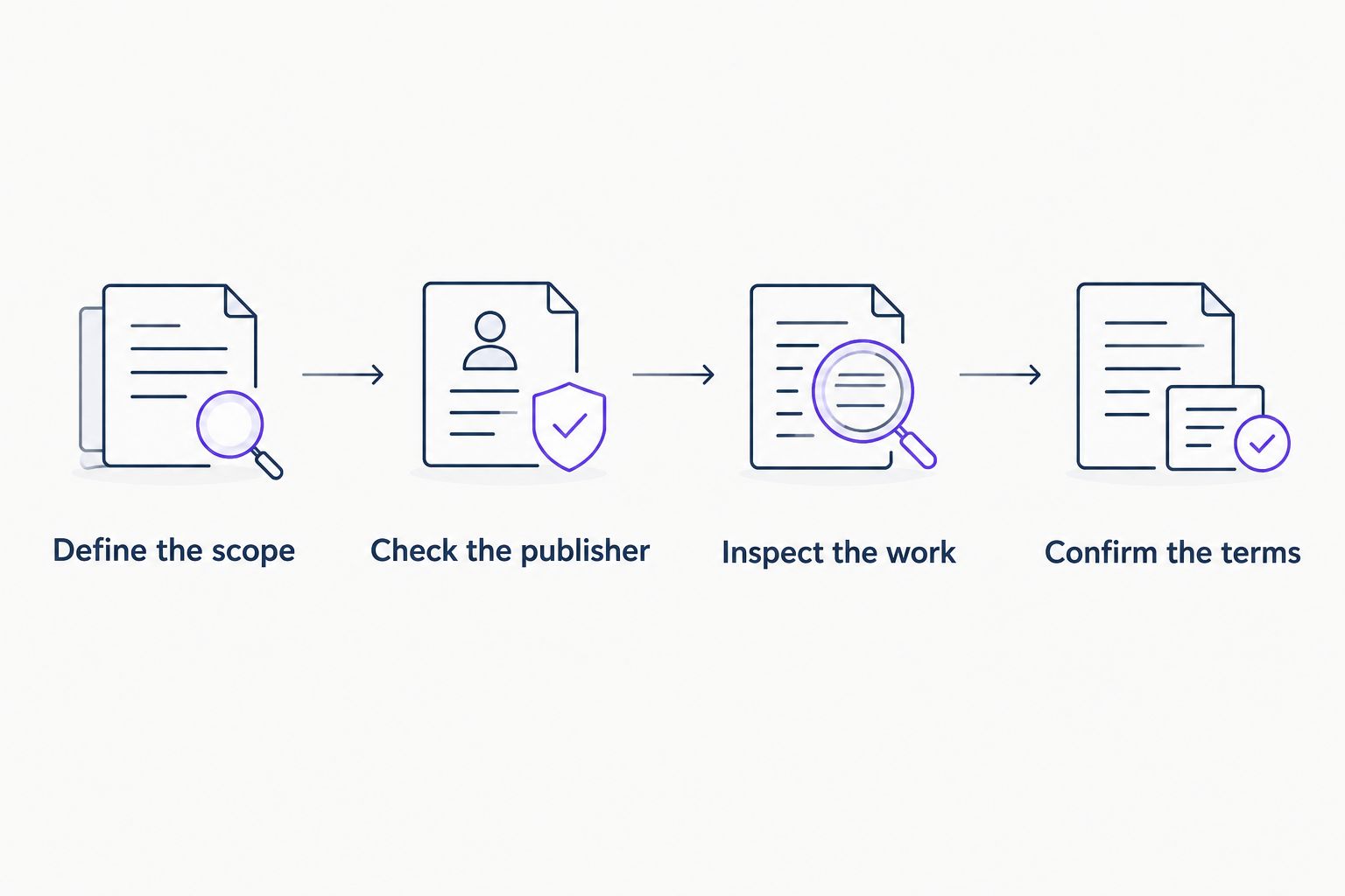 Four checks for evaluating an agency’s backlink markup: scope, publisher, work, and terms.