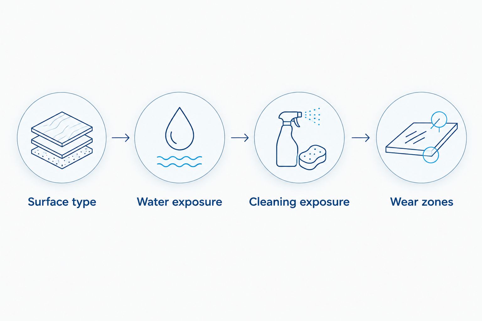 Four checks for rental equipment labels: surface, water, cleaning, and wear.
