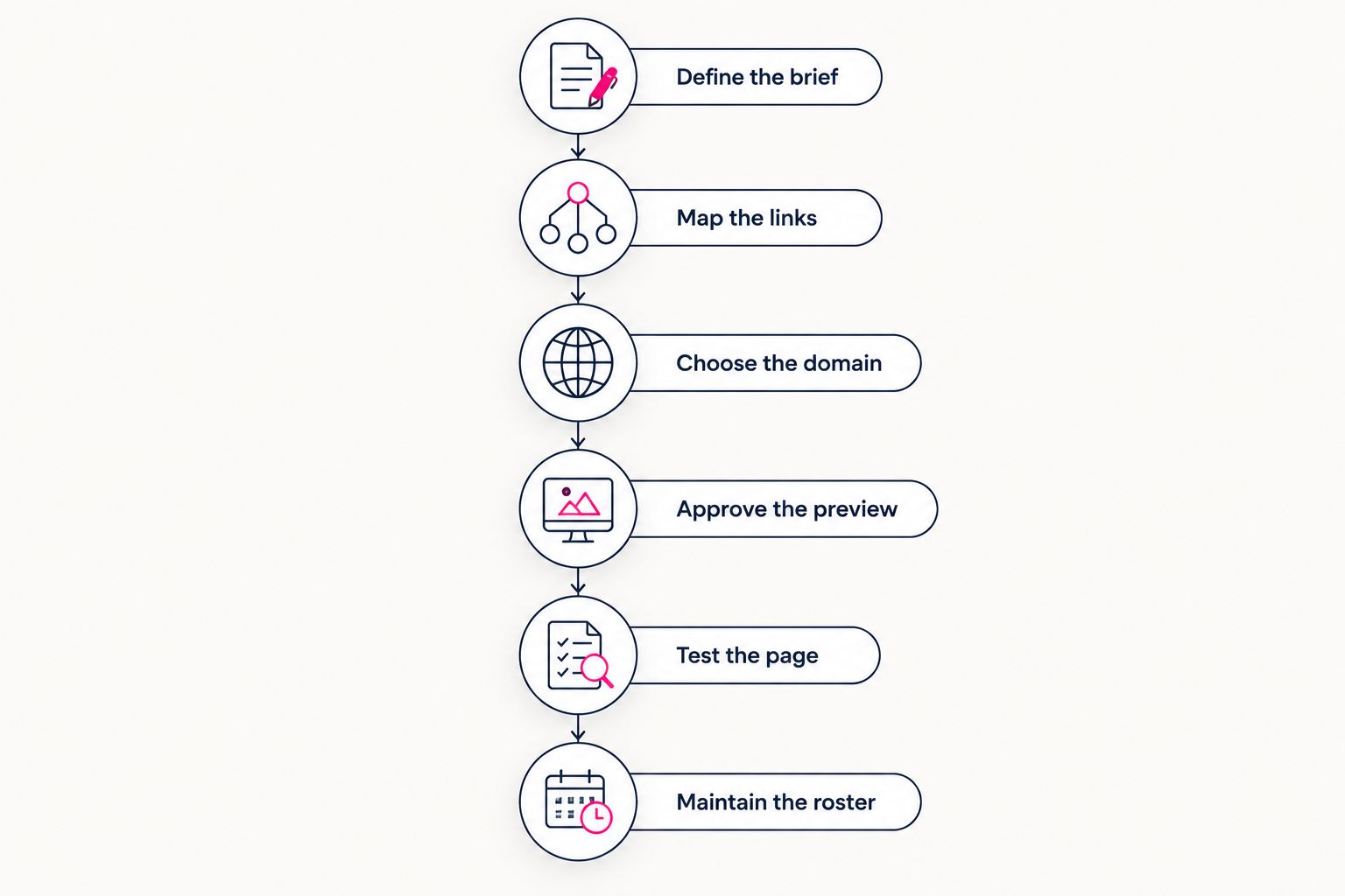 Six steps for managing creator websites, from defining the brief to maintaining the roster