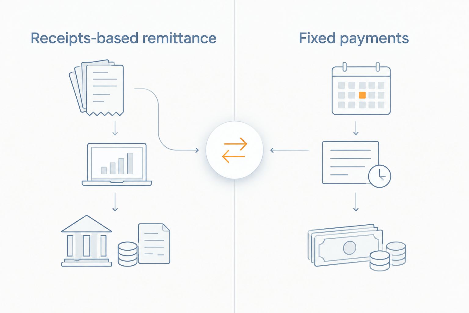 Comparison of receipts-based remittance with a fixed payment schedule