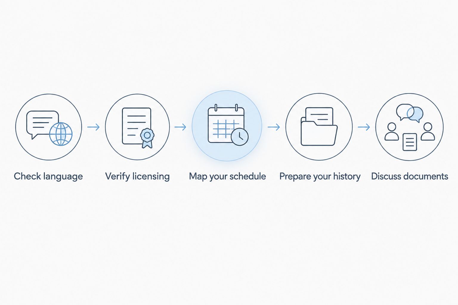 Sequence of checks for arranging an English-speaking GP video consultation during business travel