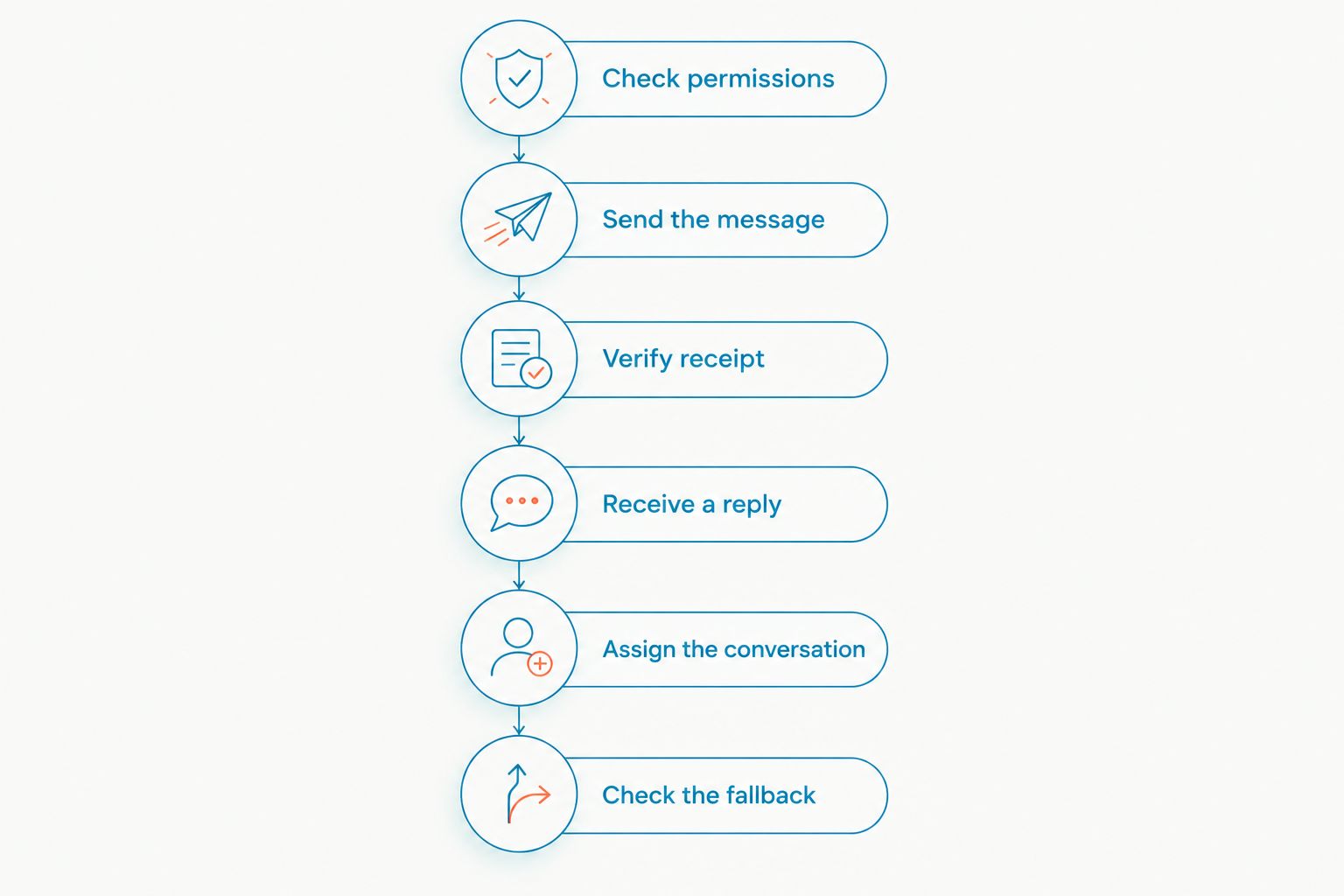 International texting test from permissions through delivery, replies, team ownership, and a fallback channel.