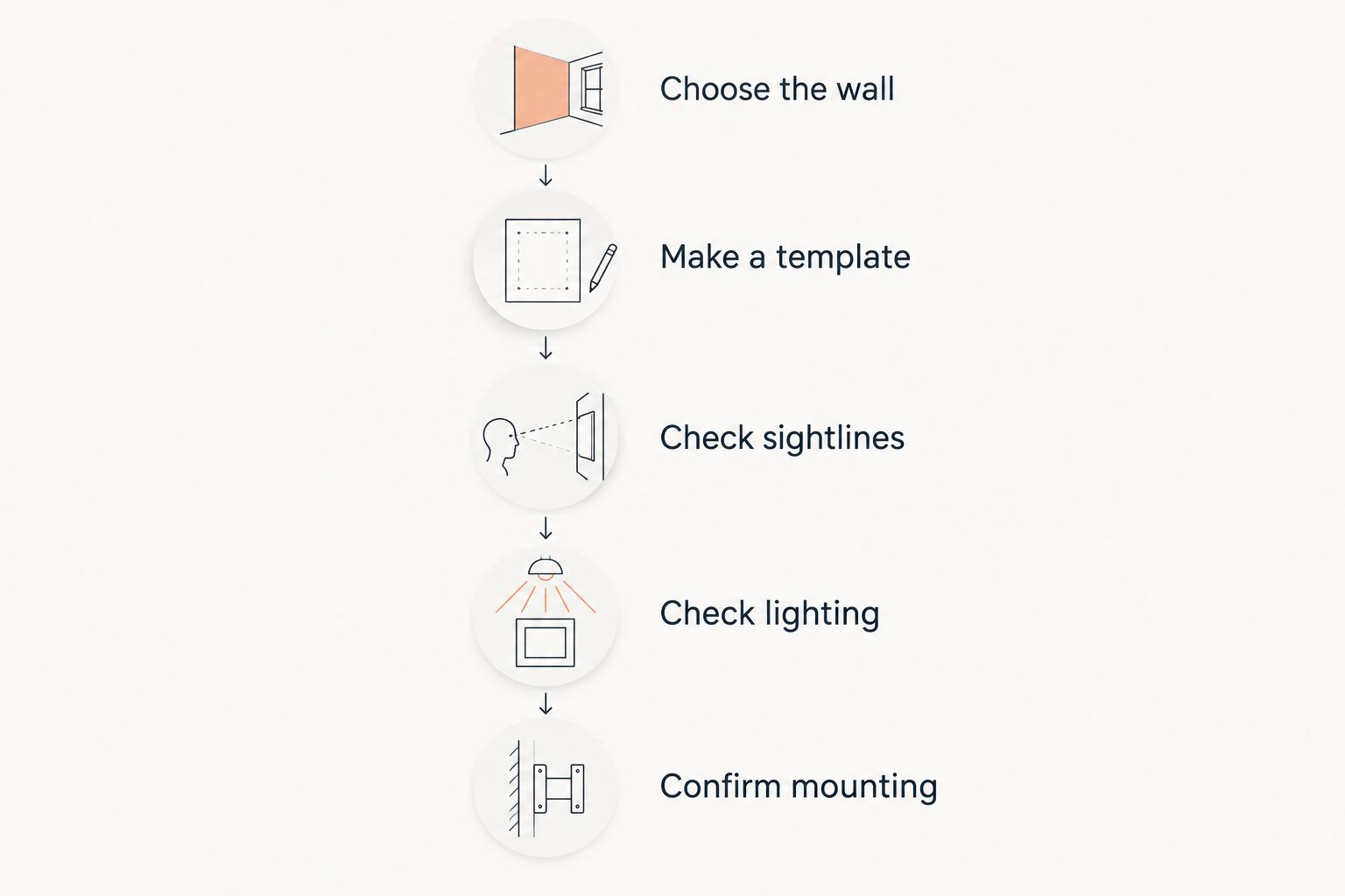Five placement checks from choosing the wall to confirming the mounting method