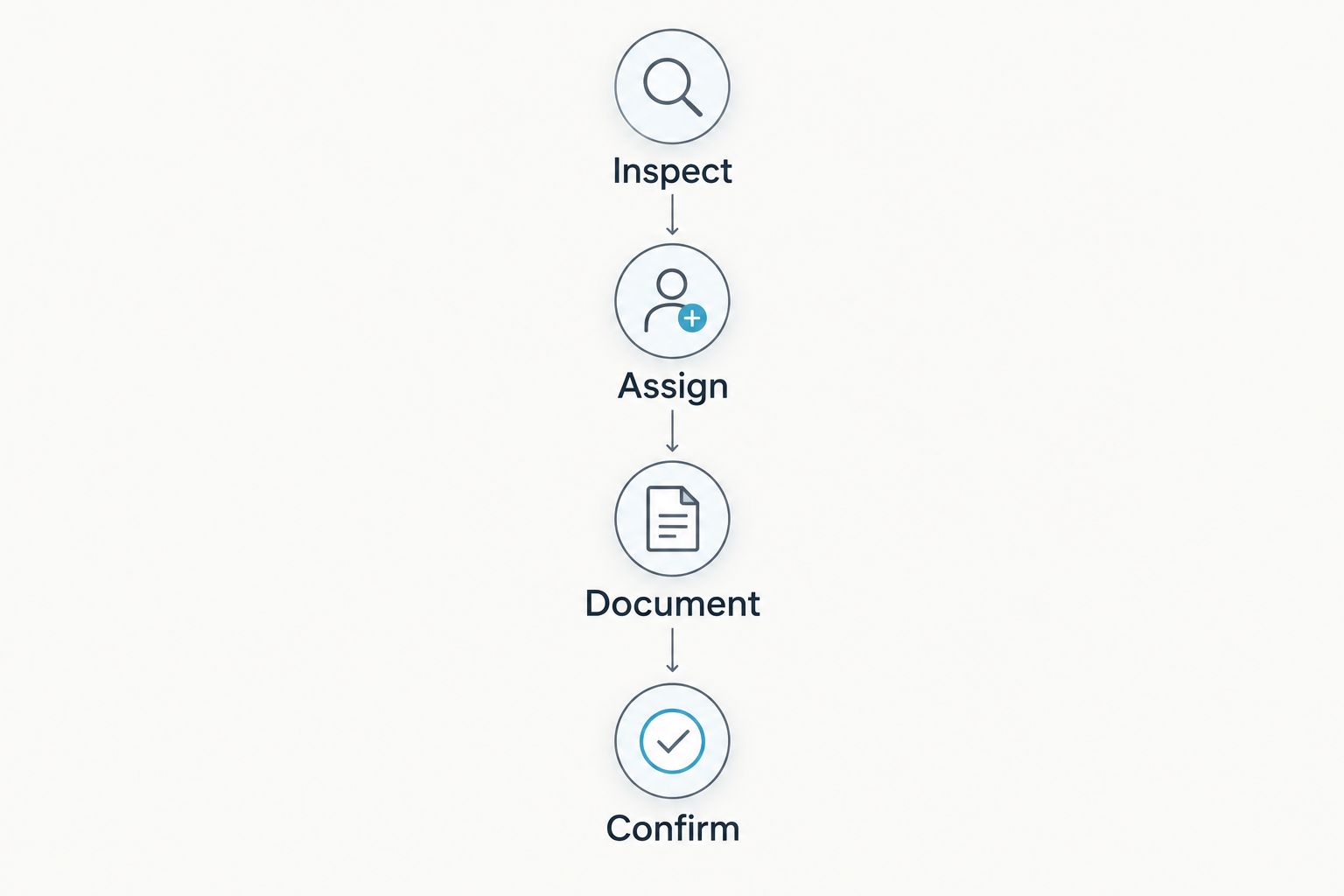 Four-step departure handoff: inspect, assign, document, and confirm.