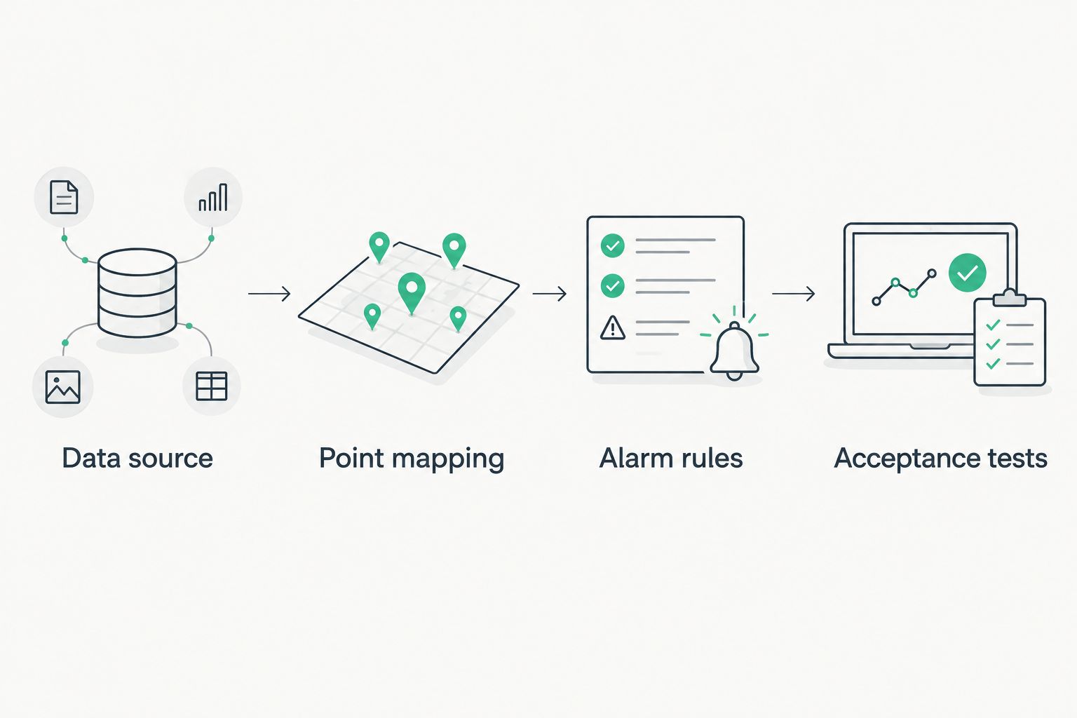 Four commissioning stages from establishing the data source to completing acceptance tests
