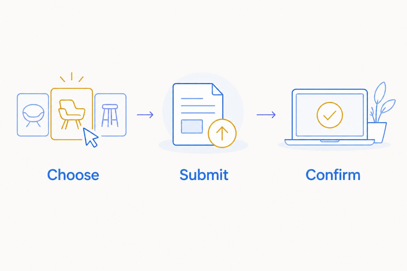 Three rental planning steps: choose, submit, and confirm.
