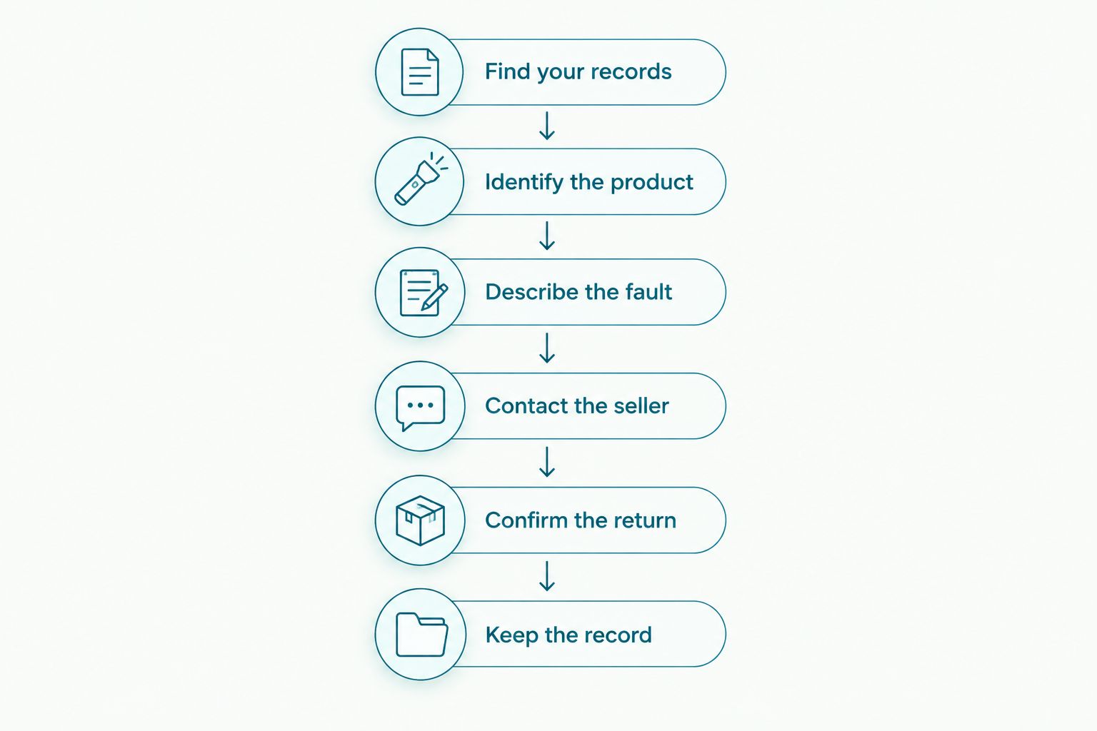 Warranty claim steps from collecting purchase records to keeping the assessment report