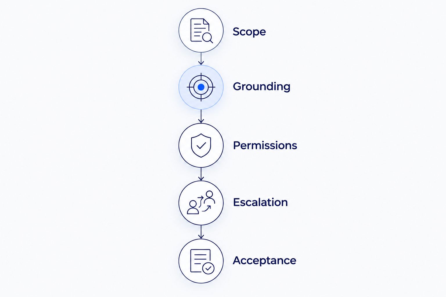 Five pilot evaluation steps from scope through acceptance