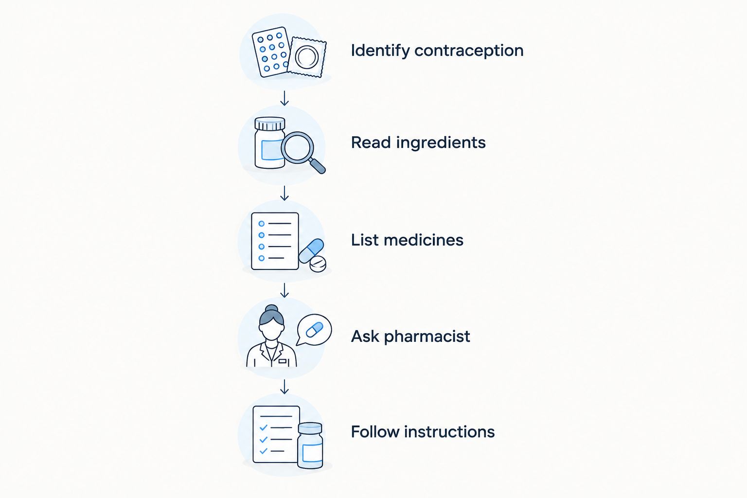 Five steps for checking an evening primrose oil supplement with your contraception