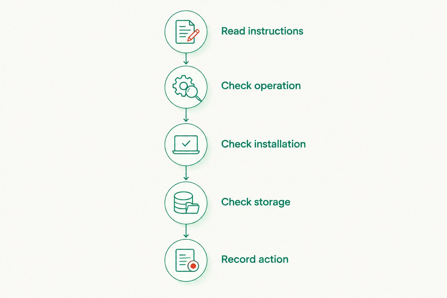 Gun safe inspection sequence covering instructions, operation, installation, storage and corrective action