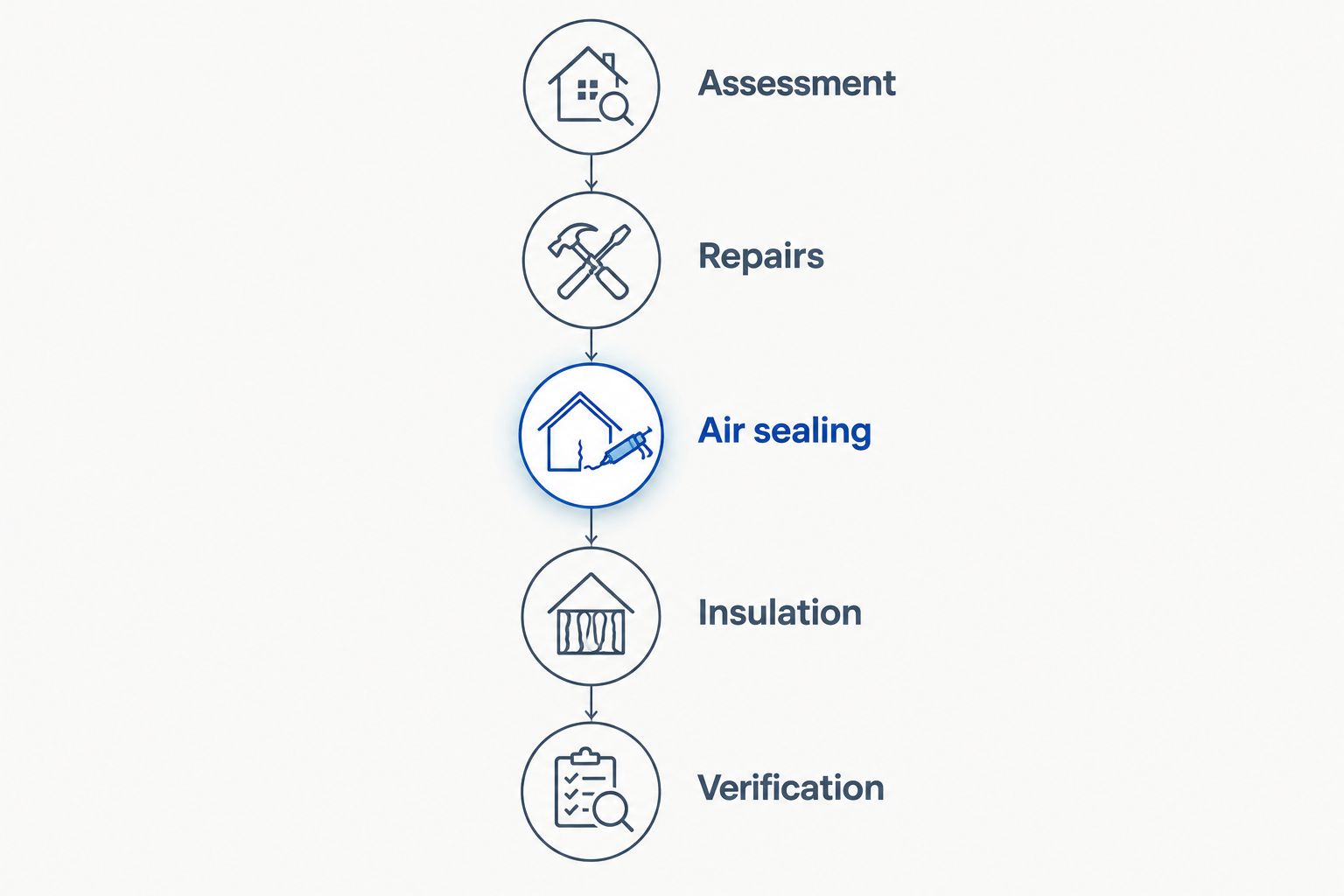 Five stages from home energy assessment through repairs, air sealing, insulation, and verification