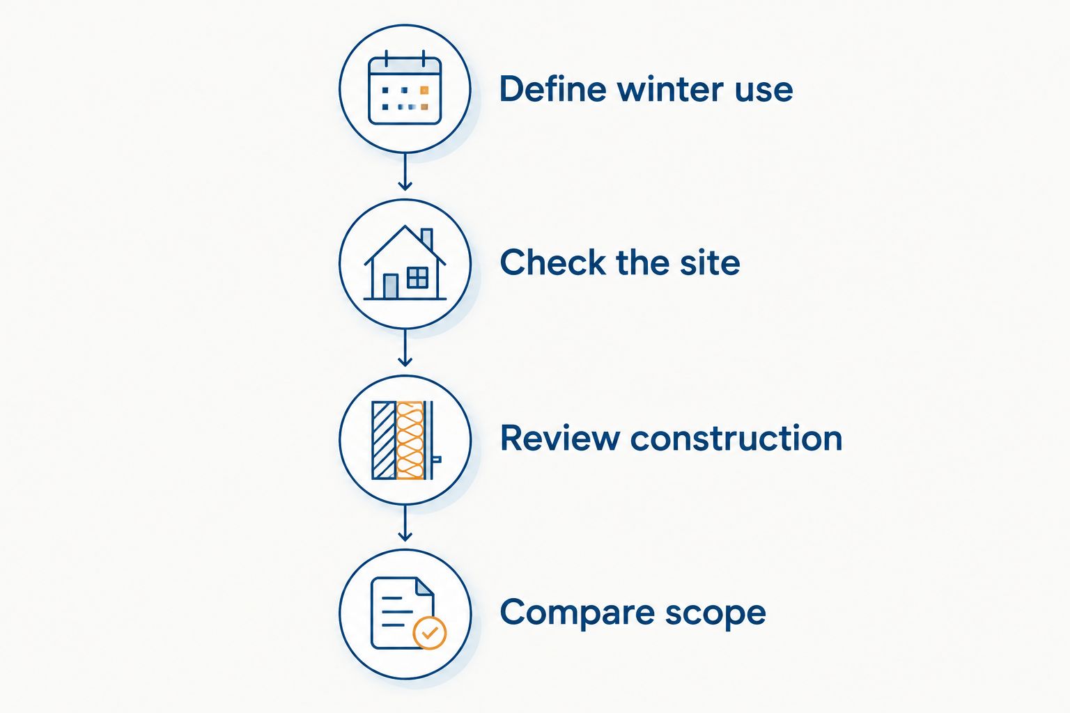 Sunroom planning sequence from defining winter use to comparing the installation scope