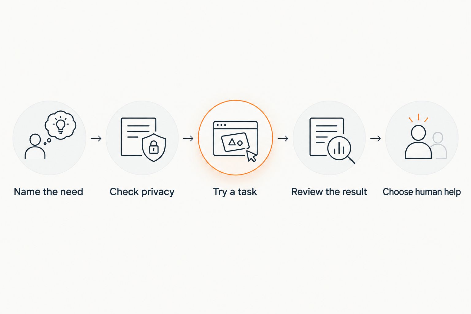 Five steps for choosing an app and keeping human judgment in charge