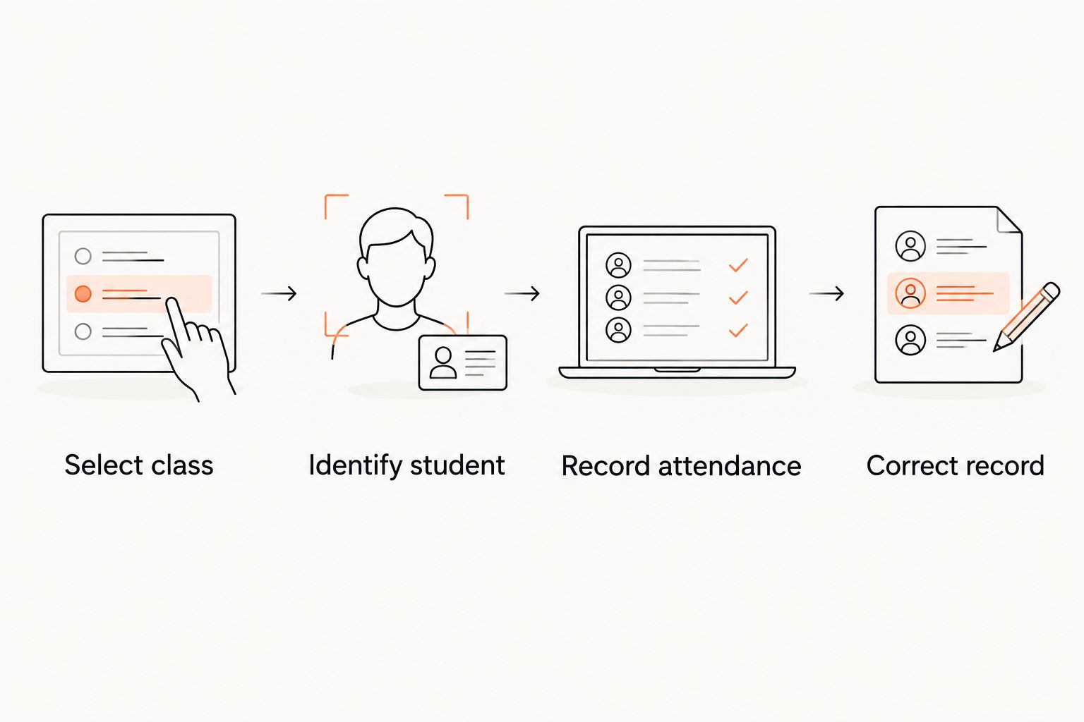 Attendance test from class selection through student identification, recording, and correction