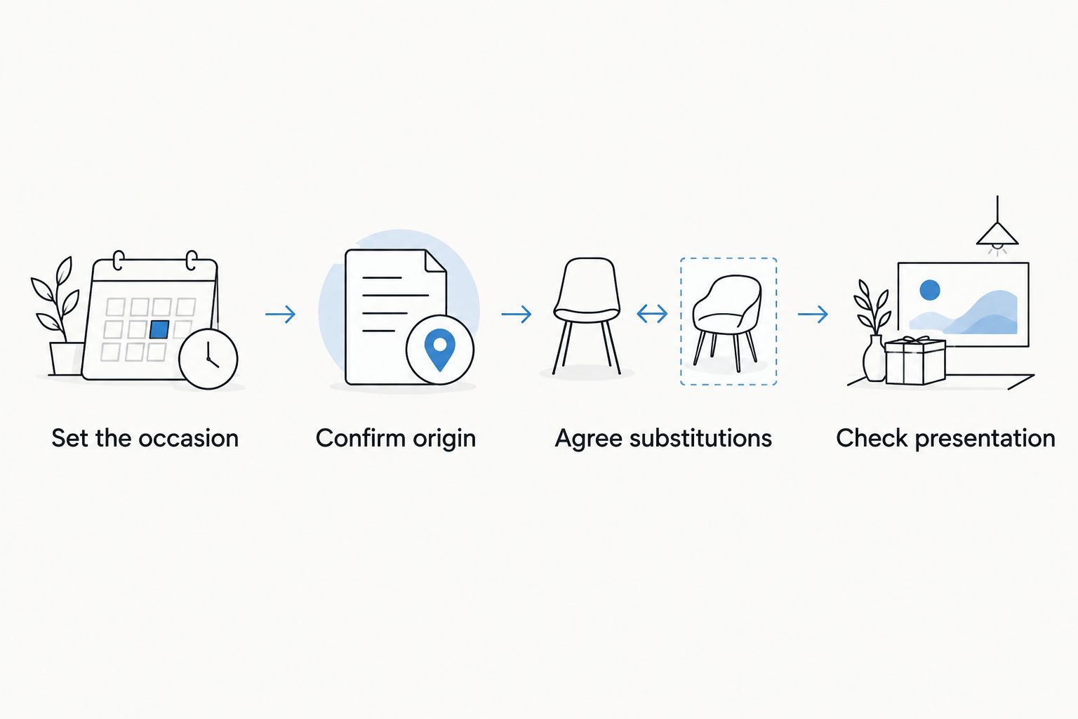 Four ordering steps covering the occasion, growing origin, substitutions and presentation