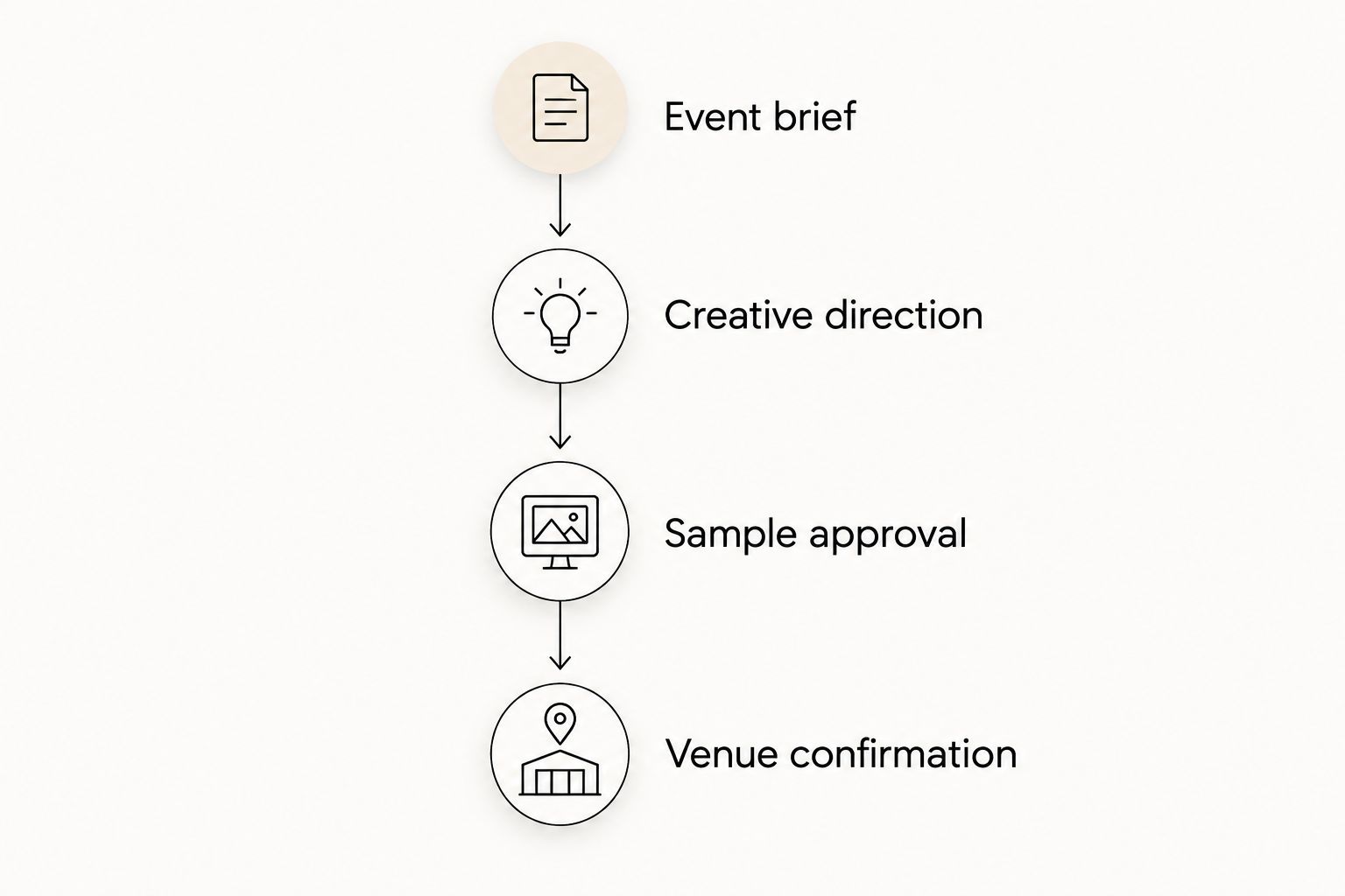 Four planning stages from an event brief through creative approval to venue confirmation.