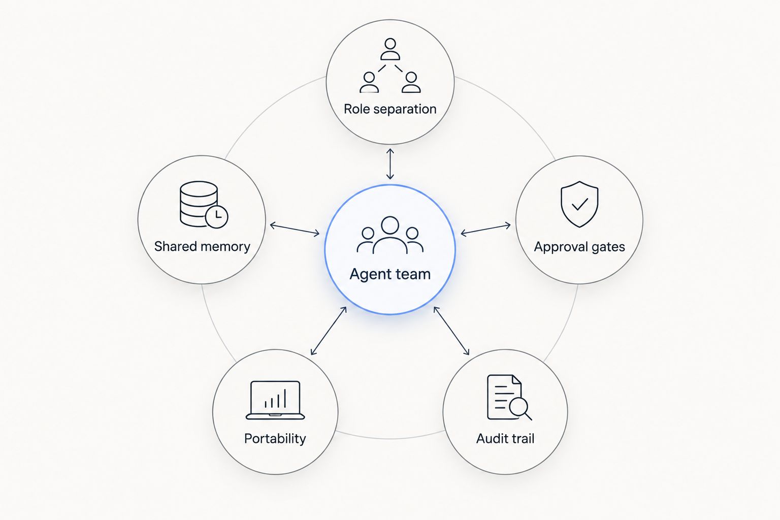 Hub and spoke diagram of the five criteria for a Claude Code agent team