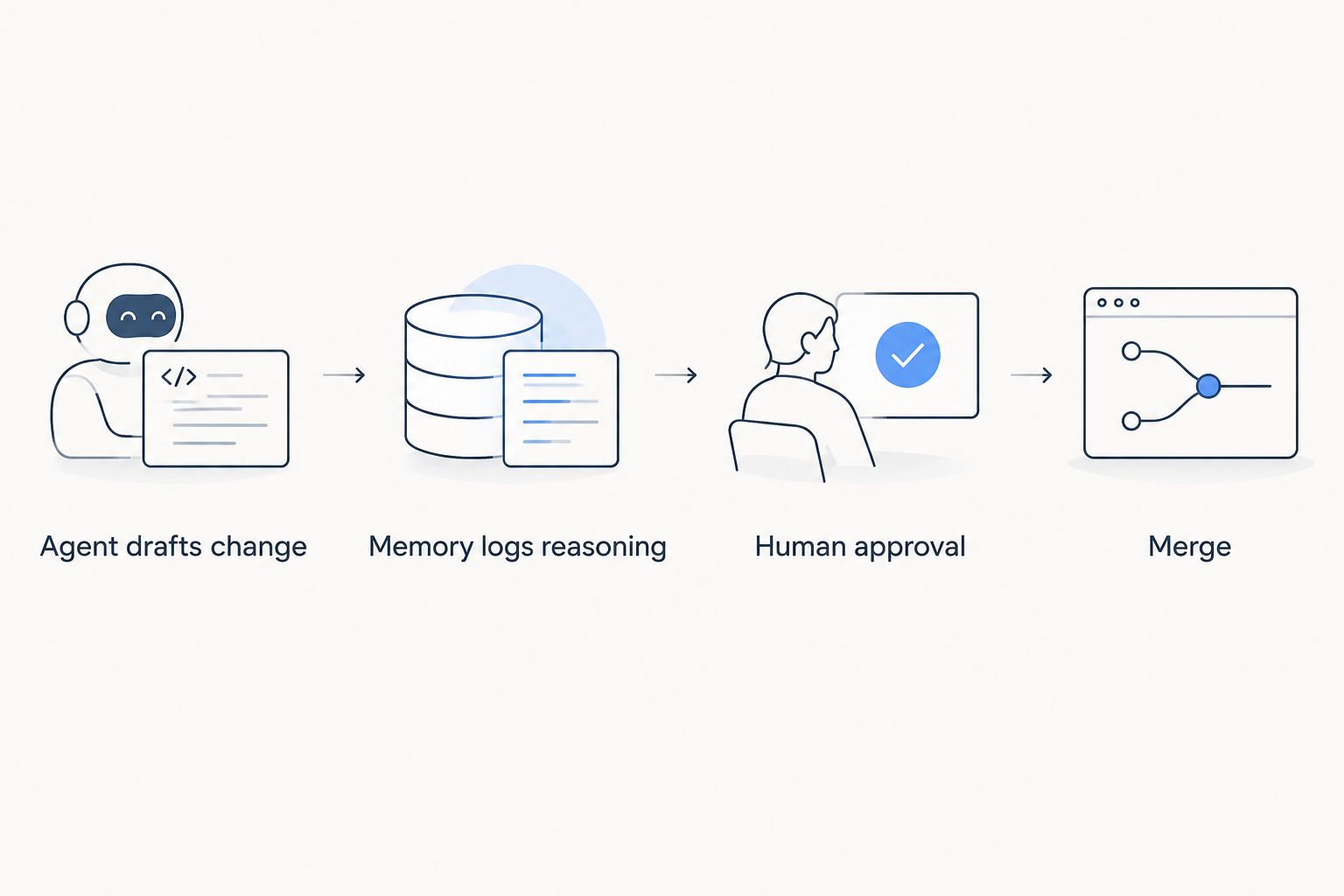 Four step flow from agent draft to human approval to merge