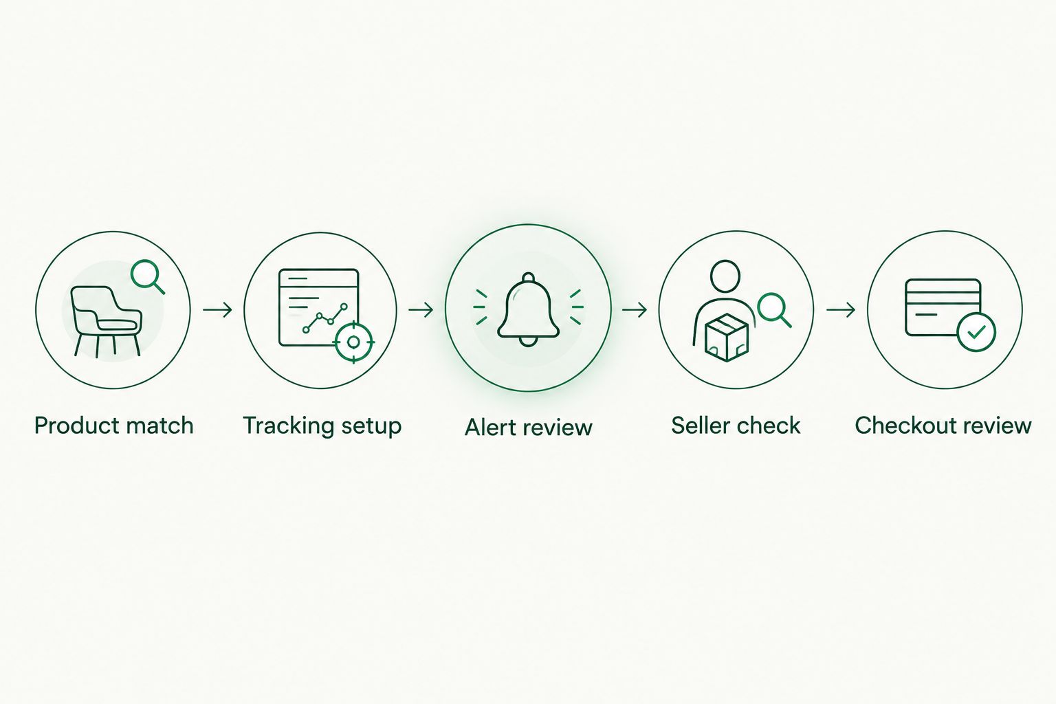 Shopping workflow from matching a product through tracking, seller checks, and checkout review.