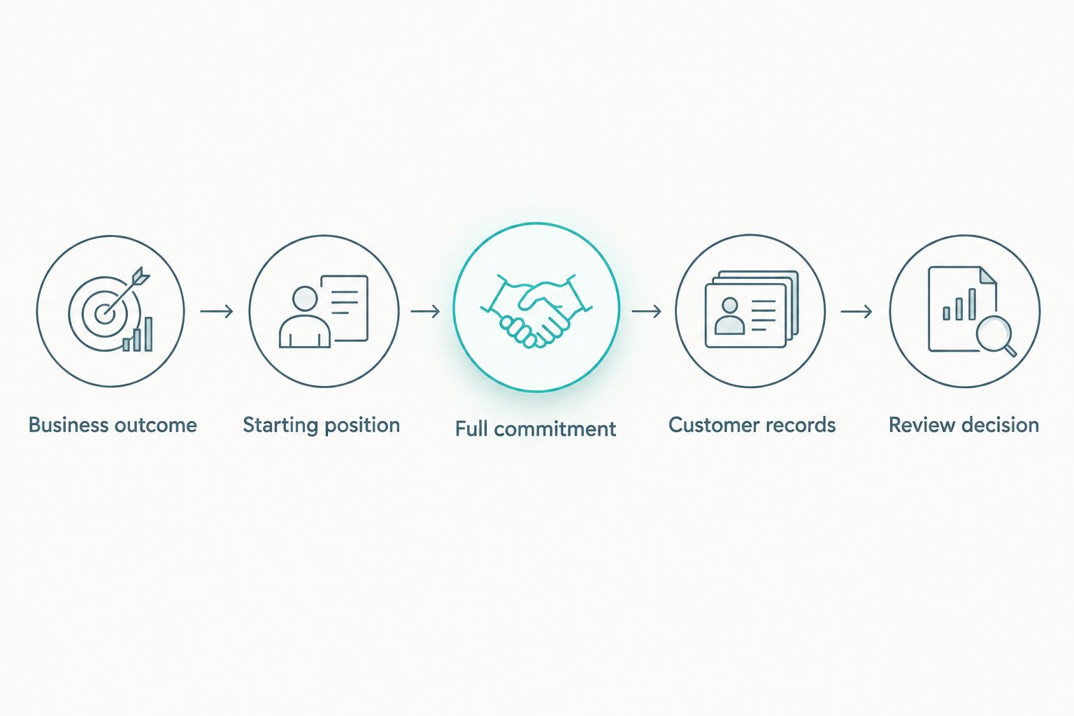 A sequence linking business outcomes, baseline records, total commitment, customer records and review decisions.