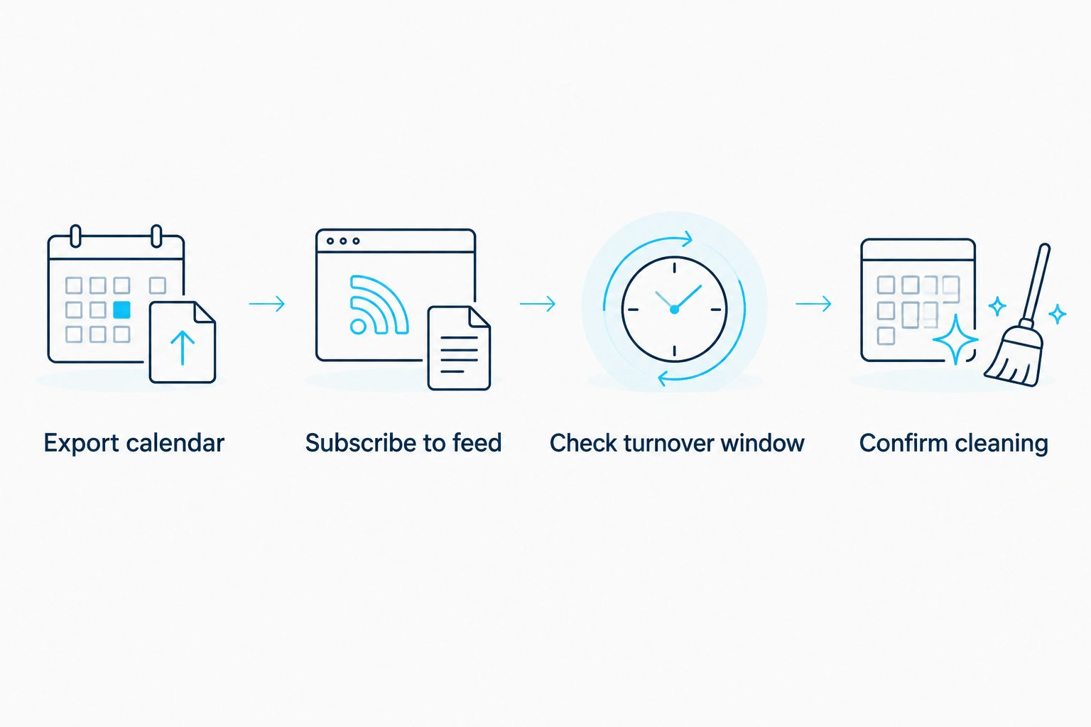 Steps from exporting Airbnb availability to confirming a cleaning appointment