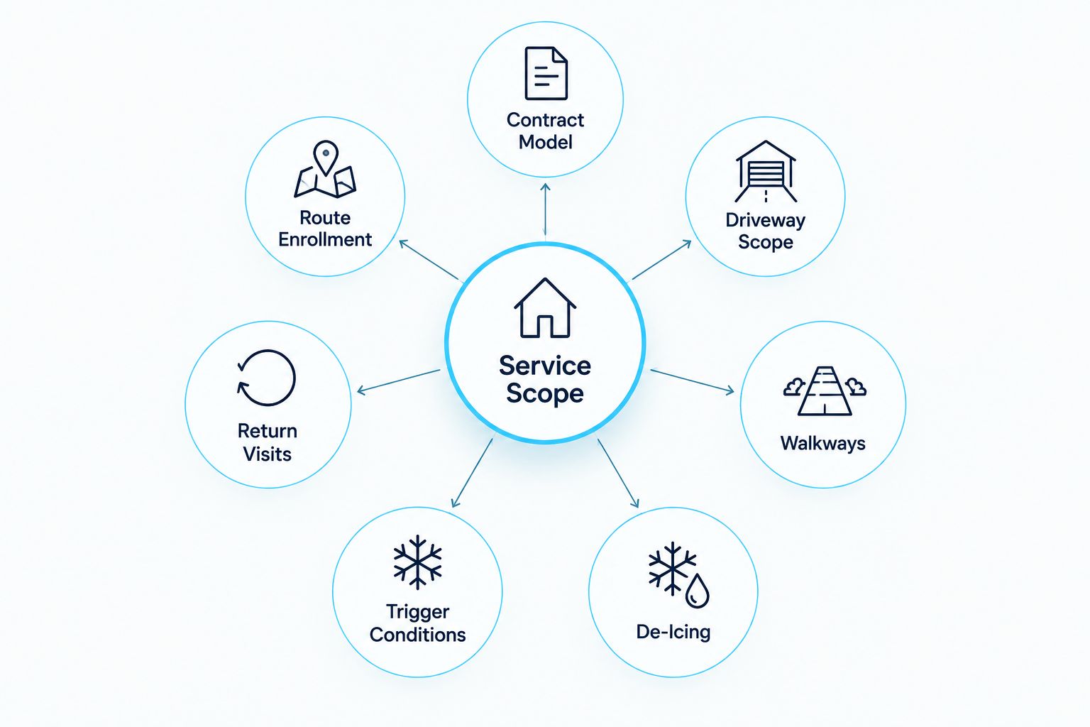 Diagram of the main factors that shape residential snow removal cost