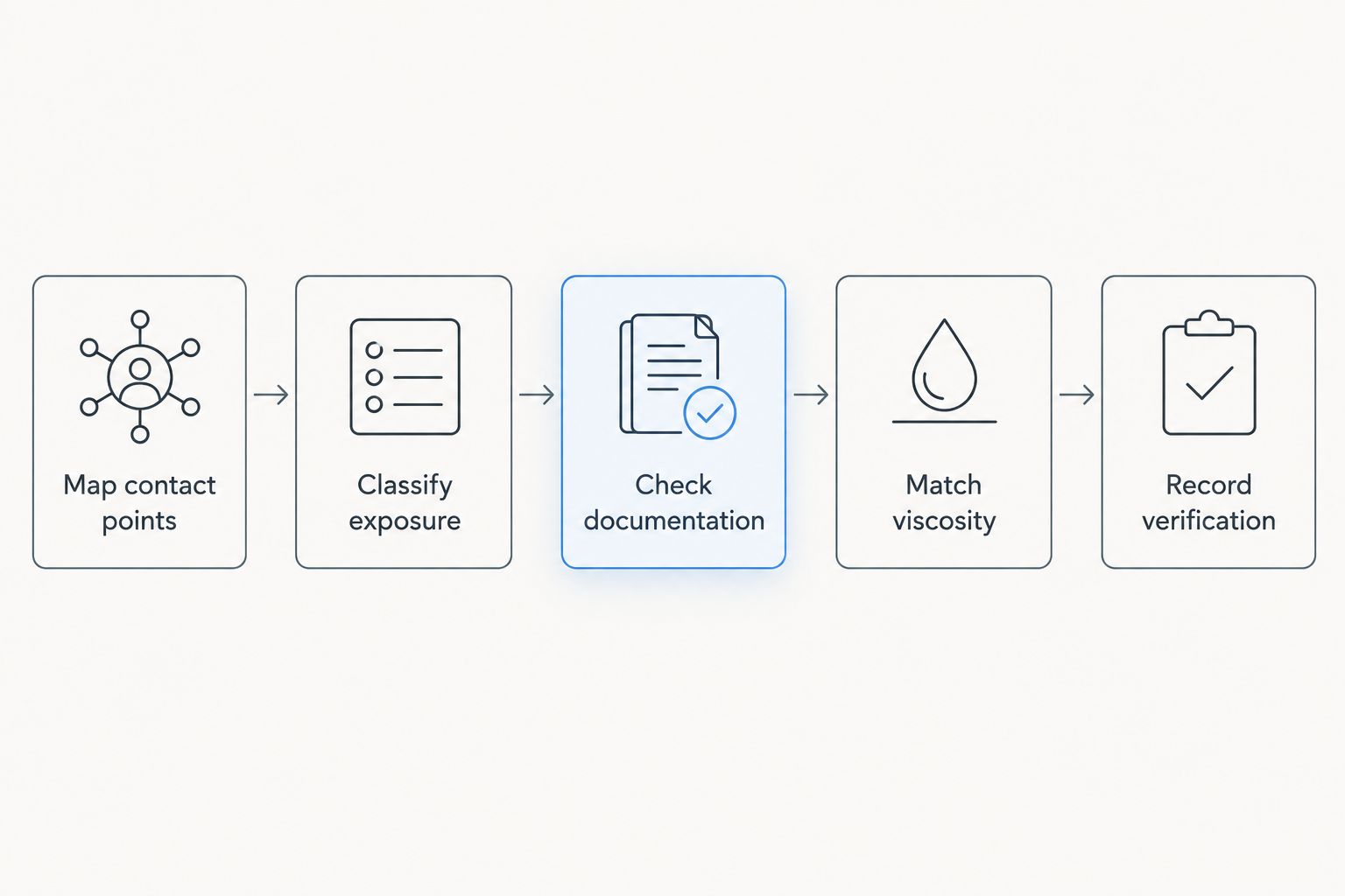 Selection steps from mapping contact points to recording verification