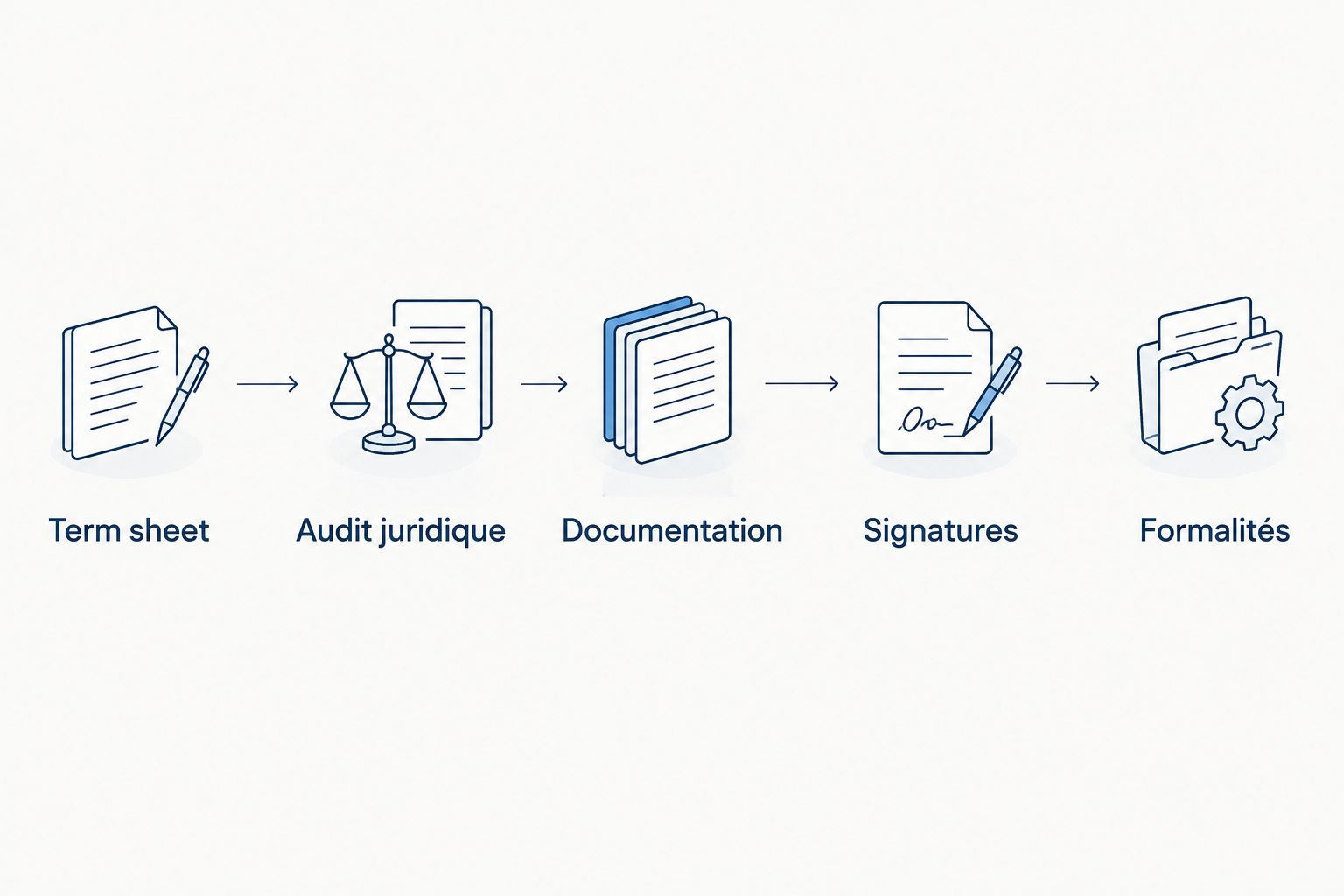 Séquence de la term sheet aux formalités de clôture d’une série A
