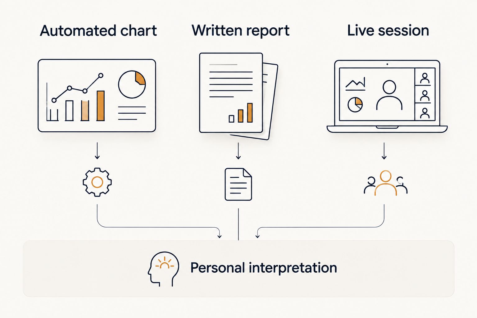 Comparison of automated charts, written reports, and live sessions by personal interpretation