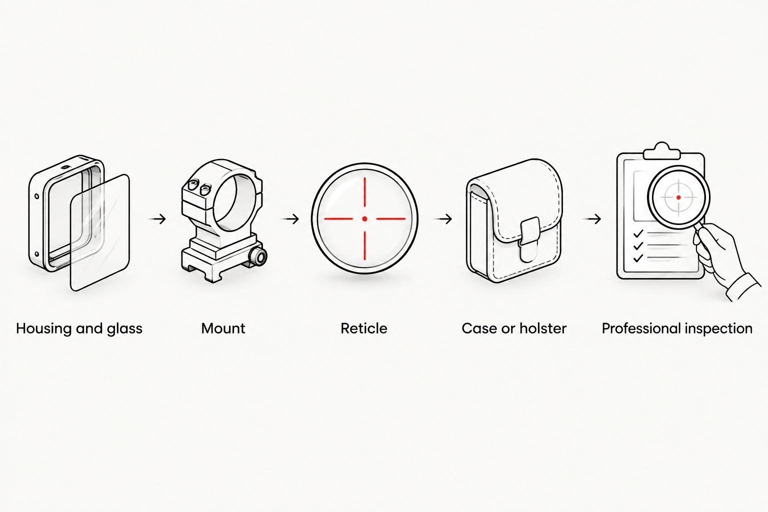 Inspection sequence covering the sight, mount, reticle, carrying equipment and professional checks