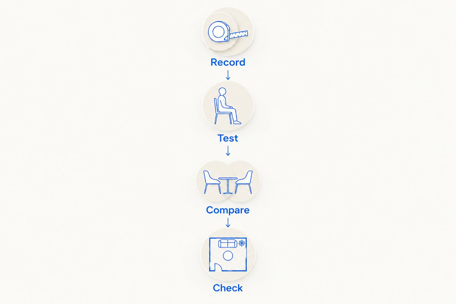 Four steps for assessing sofa comfort: record, test, compare, and check