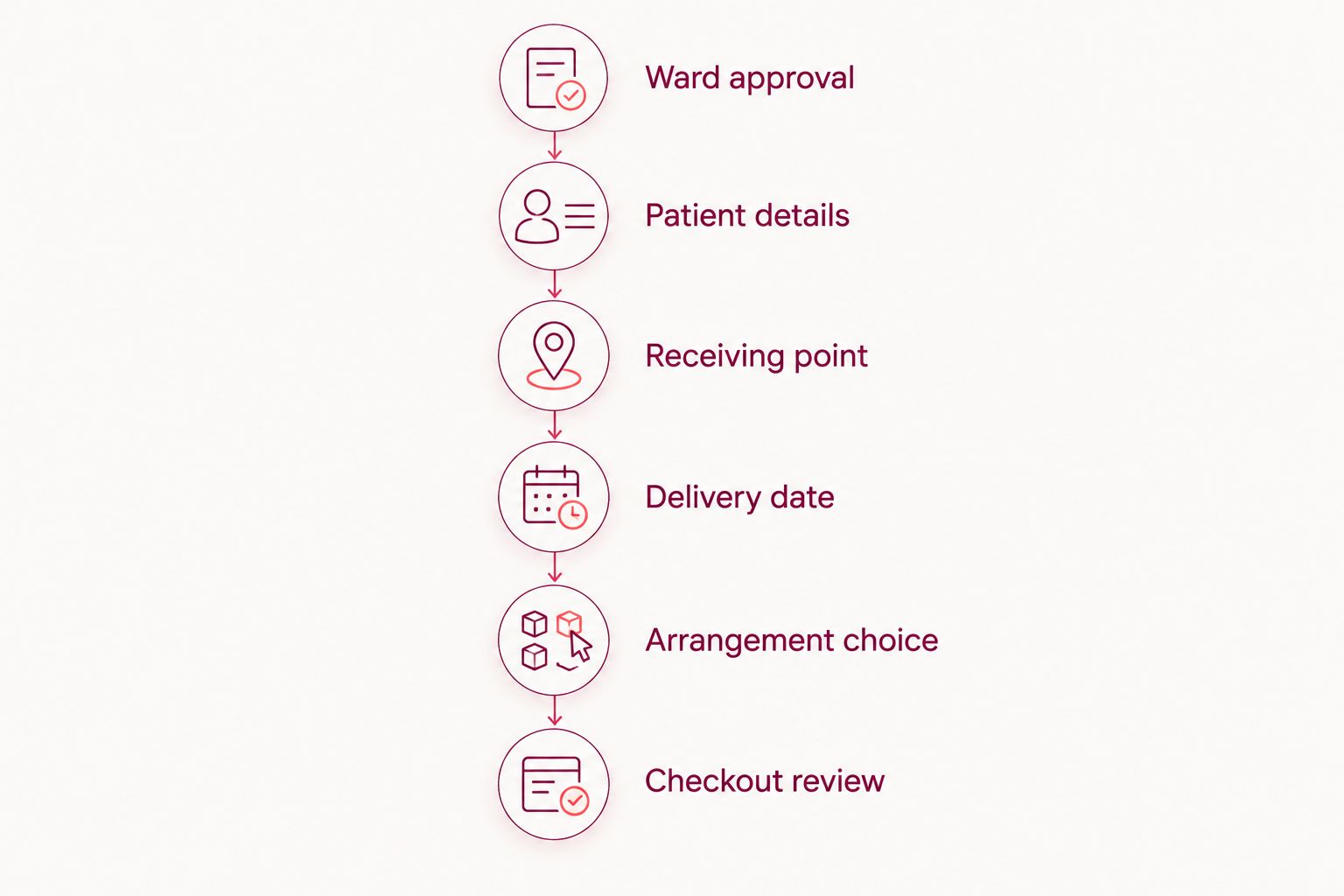 Six checks for arranging flower delivery to a hospital