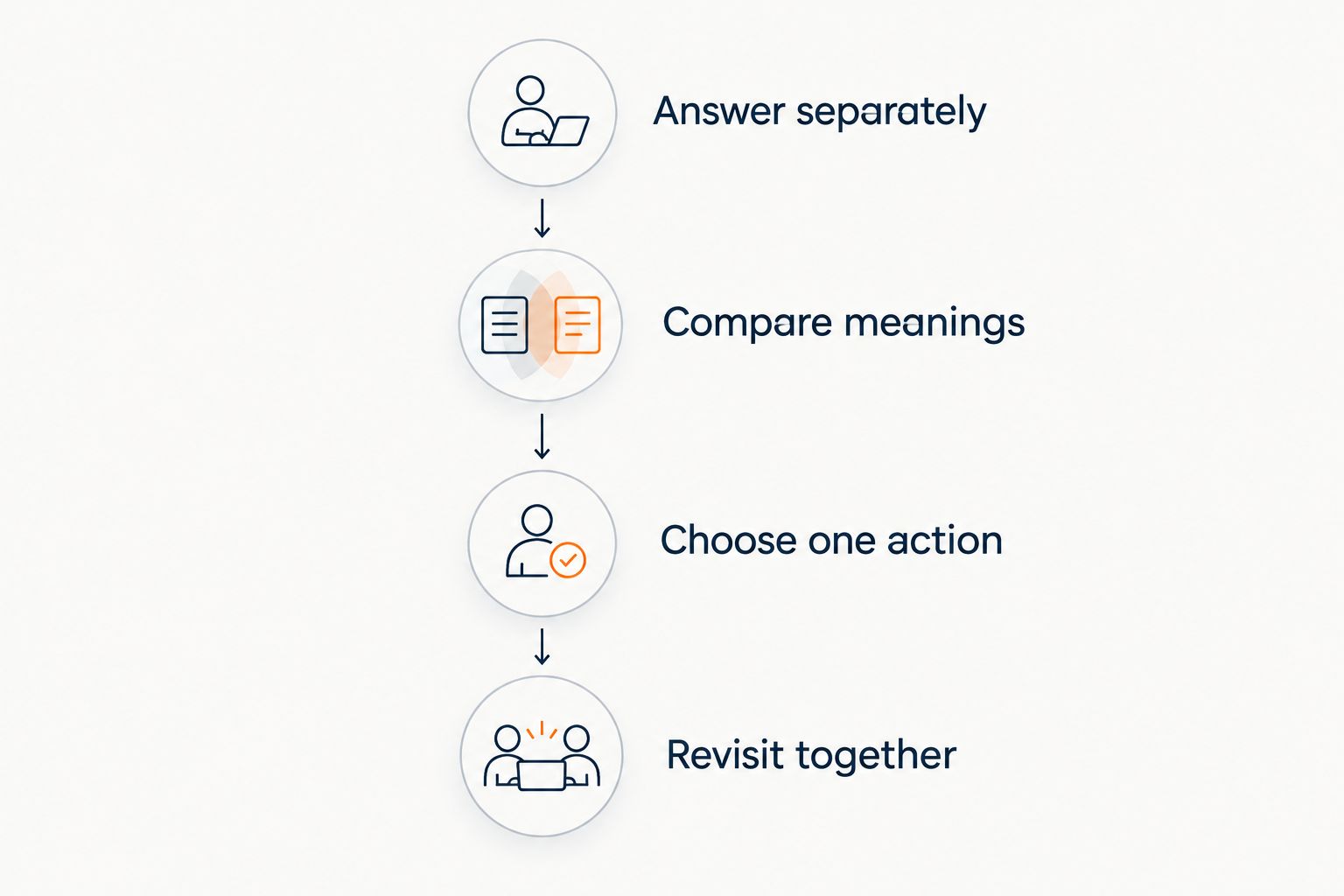 Four steps for discussing quiz answers and agreeing on a practical next action