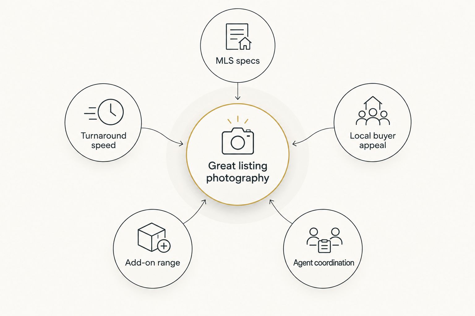 Diagram showing five criteria orbiting a central hub labelled great listing photography
